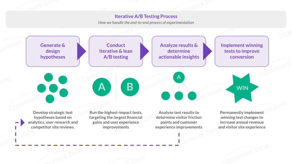Experiment Zone Iterative Testing Process